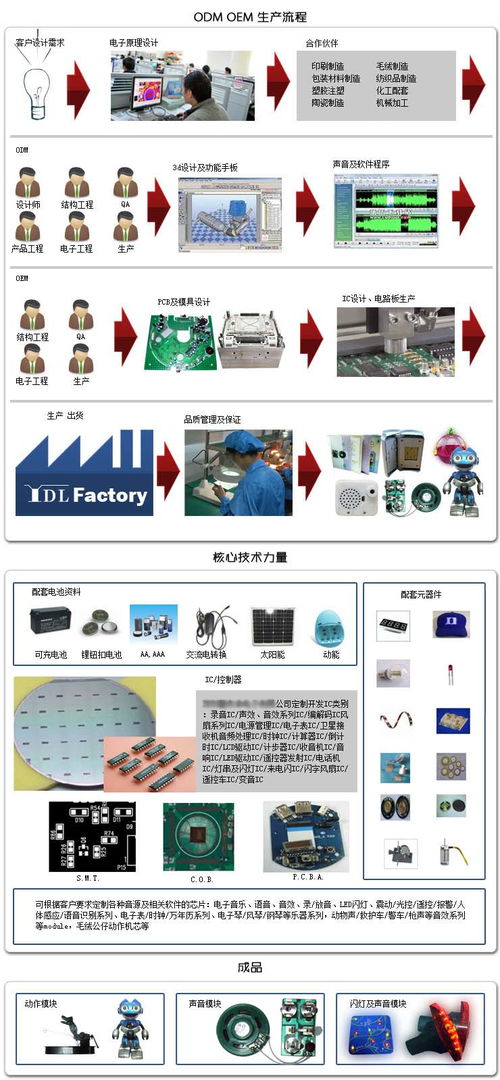 各類閃光LED、語音電子玩具機芯產品研發生產與批發——百卓采購網技術服務指南